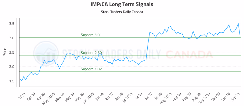 Stock Chart for IMP:CA