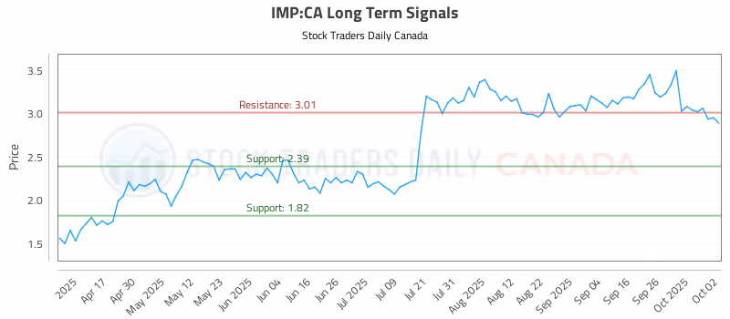 Stock Chart for IMP:CA