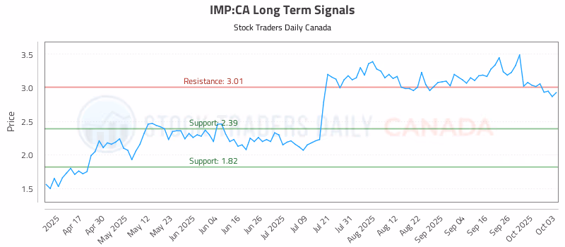 Stock Chart for IMP:CA