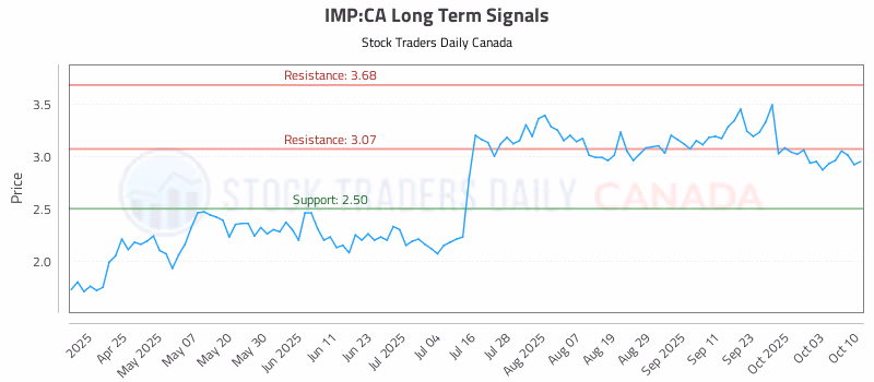 Stock Chart for IMP:CA