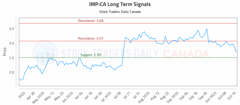 Stock Chart for IMP:CA