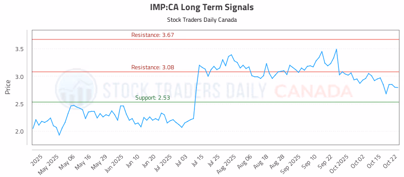 Stock Chart for IMP:CA