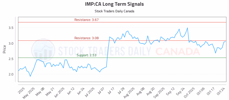 Stock Chart for IMP:CA