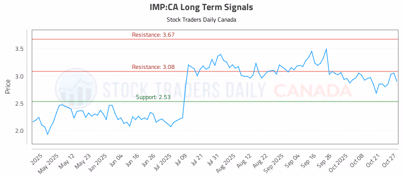Stock Chart for IMP:CA