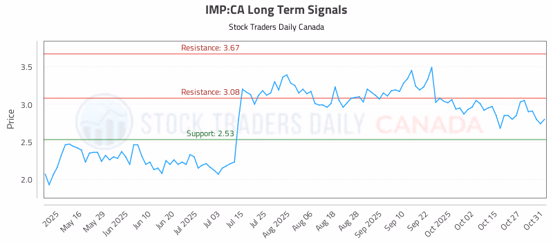 Stock Chart for IMP:CA