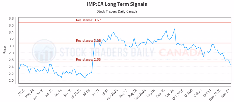 Stock Chart for IMP:CA
