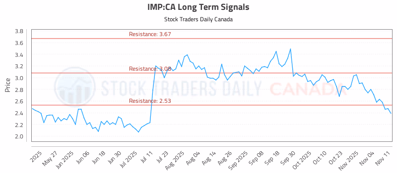 Stock Chart for IMP:CA