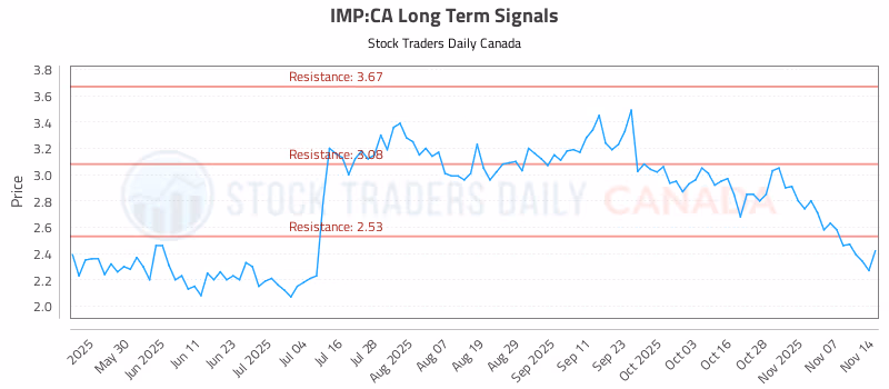 Stock Chart for IMP:CA