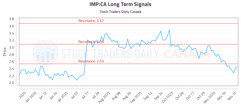 Stock Chart for IMP:CA