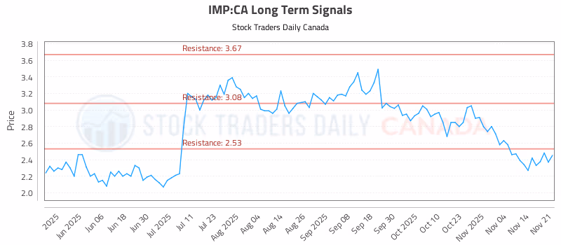 Stock Chart for IMP:CA