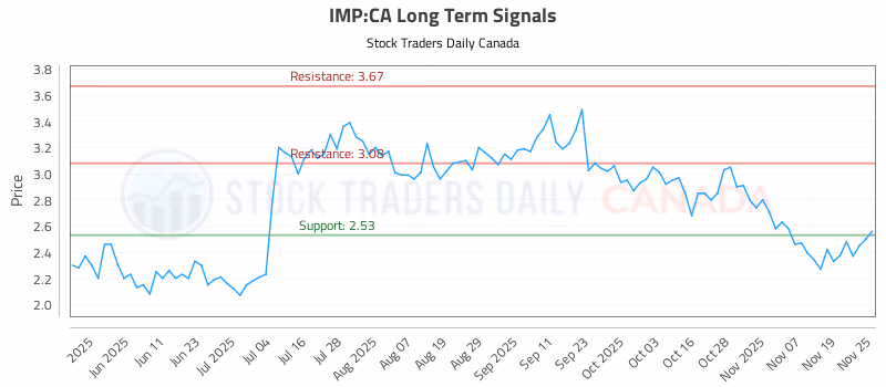 Stock Chart for IMP:CA