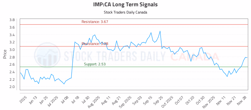 Stock Chart for IMP:CA