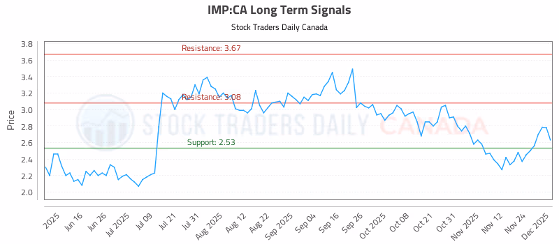 Stock Chart for IMP:CA