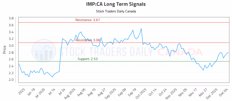 Stock Chart for IMP:CA