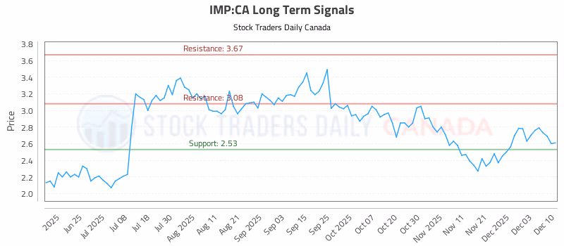 Stock Chart for IMP:CA