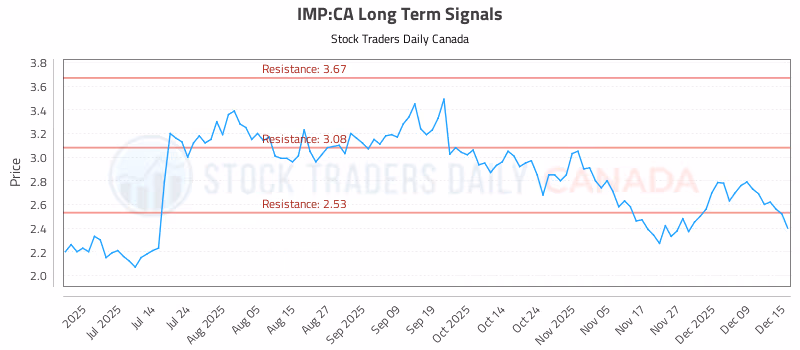 Stock Chart for IMP:CA