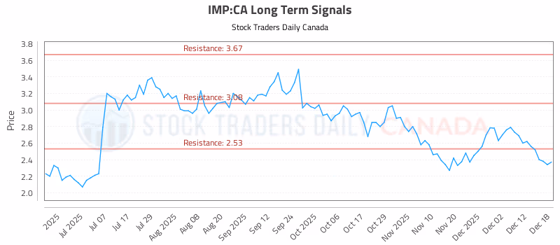 Stock Chart for IMP:CA