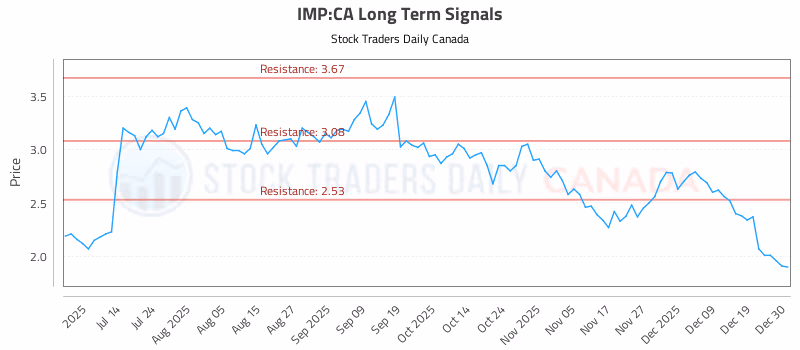 Stock Chart for IMP:CA