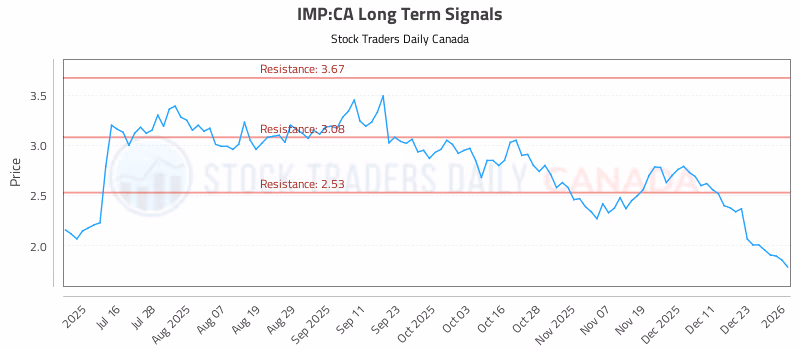 Stock Chart for IMP:CA