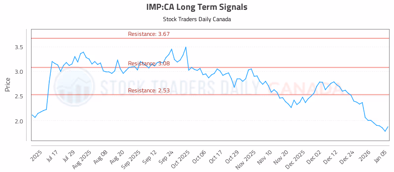 Stock Chart for IMP:CA