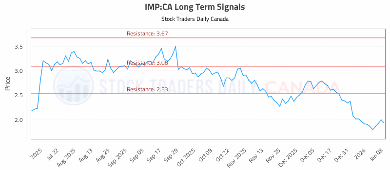Stock Chart for IMP:CA
