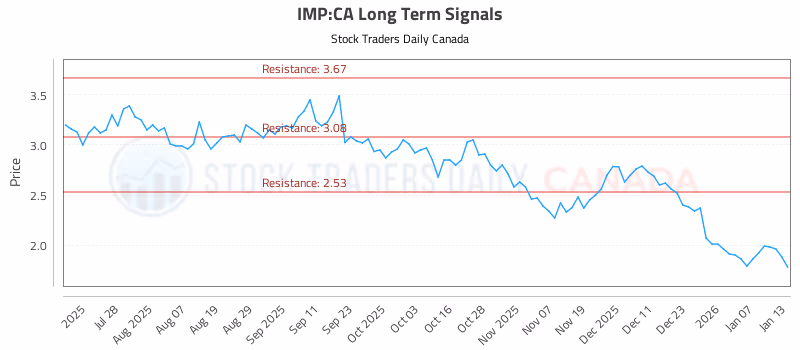 Stock Chart for IMP:CA