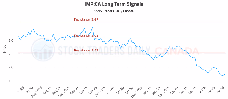 Stock Chart for IMP:CA