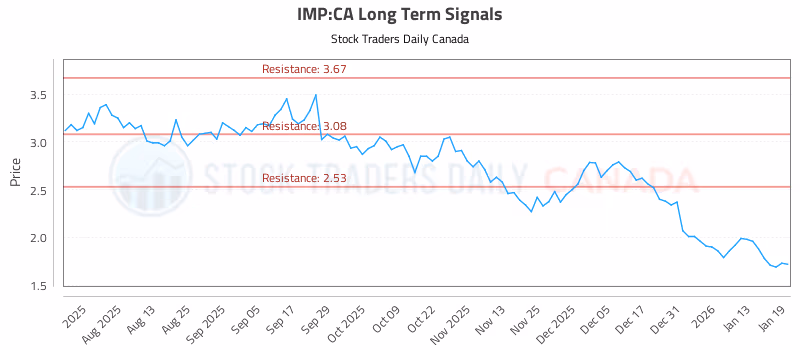 Stock Chart for IMP:CA