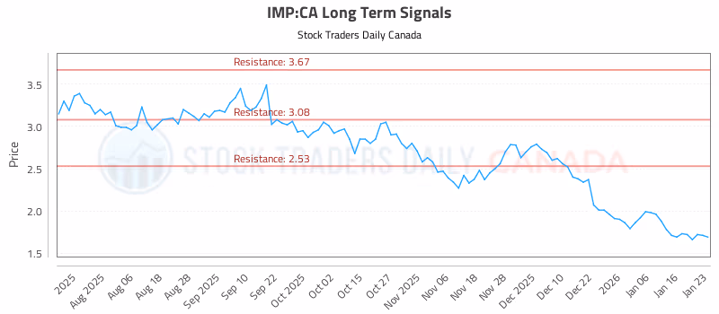 Stock Chart for IMP:CA