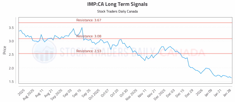 Stock Chart for IMP:CA