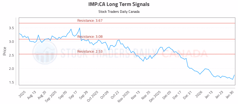 Stock Chart for IMP:CA