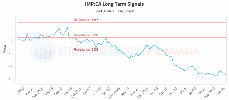 Stock Chart for IMP:CA