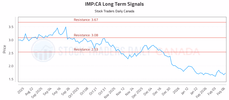 Stock Chart for IMP:CA