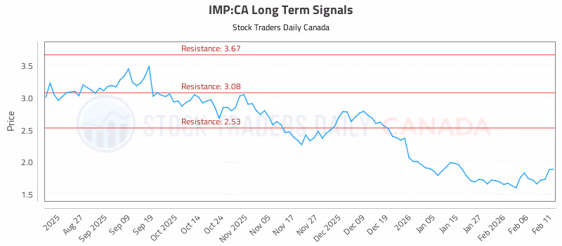 Stock Chart for IMP:CA
