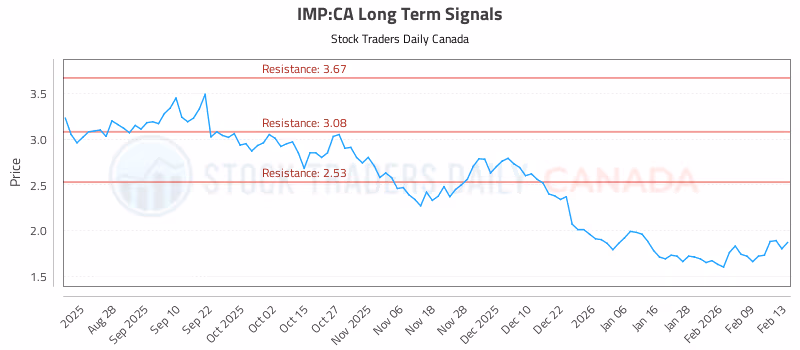 Stock Chart for IMP:CA