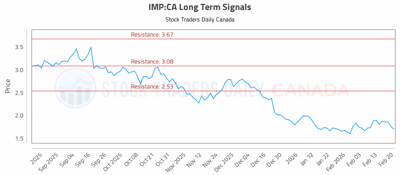 Stock Chart for IMP:CA