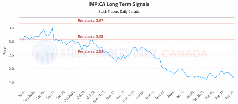 Stock Chart for IMP:CA