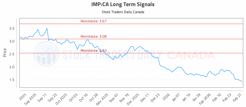 Stock Chart for IMP:CA