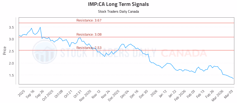 Stock Chart for IMP:CA