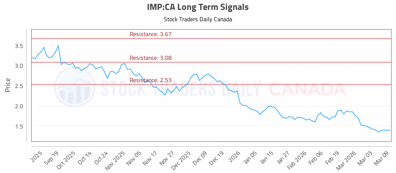 Stock Chart for IMP:CA