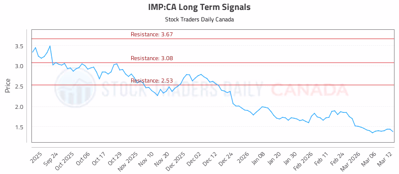 Stock Chart for IMP:CA
