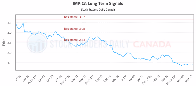 Stock Chart for IMP:CA