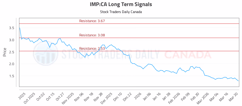Stock Chart for IMP:CA