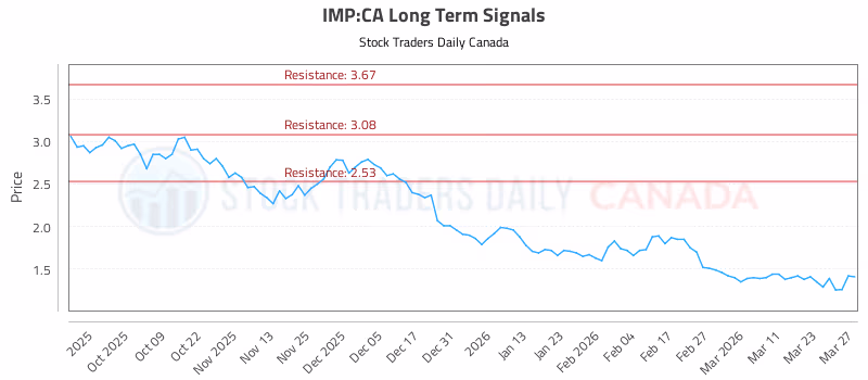 Stock Chart for IMP:CA