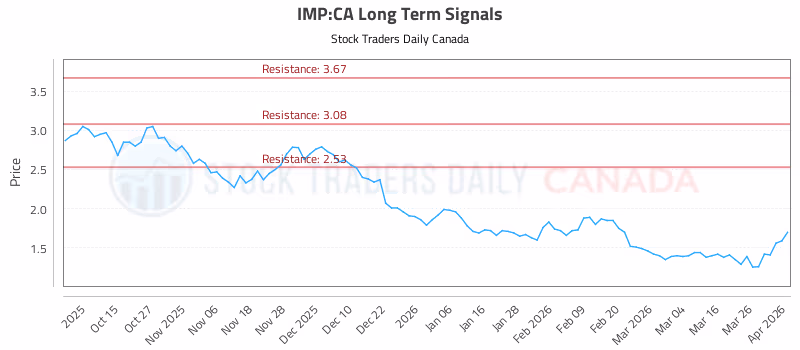 Stock Chart for IMP:CA