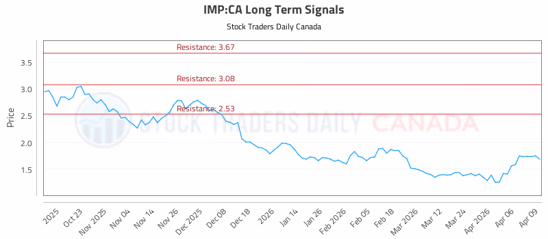 Stock Chart for IMP:CA