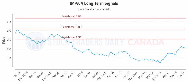 Stock Chart for IMP:CA