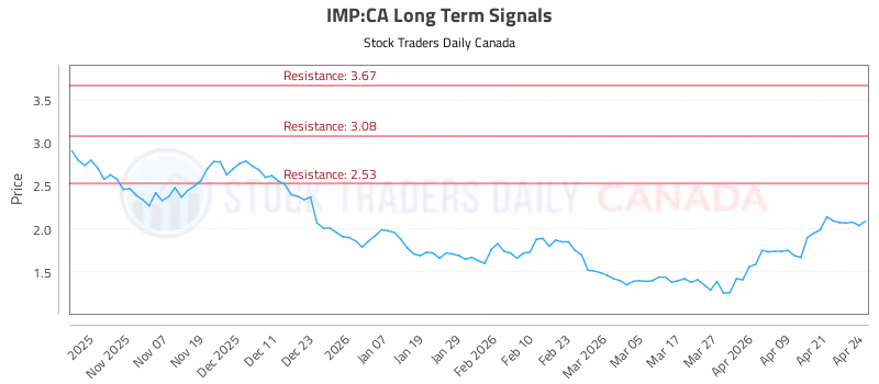 Stock Chart for IMP:CA