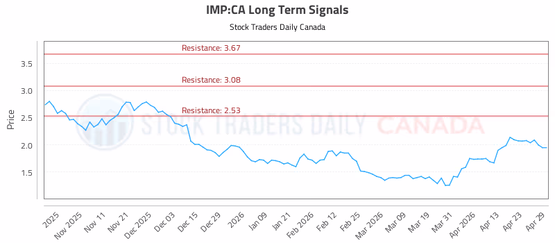 Stock Chart for IMP:CA