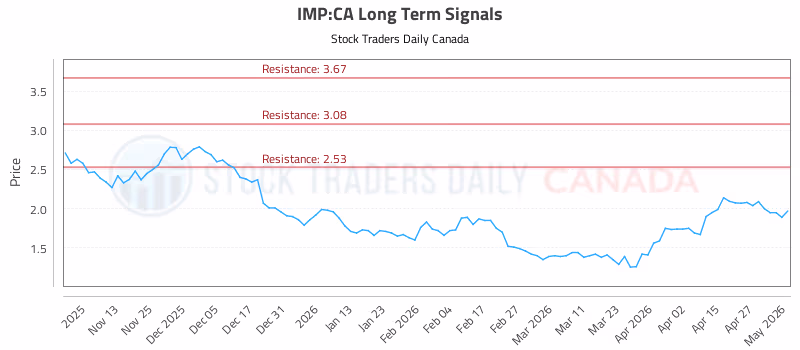 Stock Chart for IMP:CA
